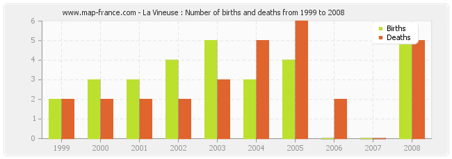 La Vineuse : Number of births and deaths from 1999 to 2008